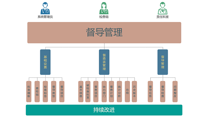 督导系统架构