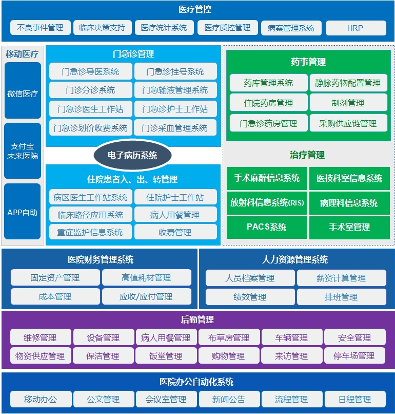 科进二级医院信息化管理功能结构图