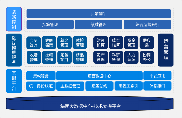 国医馆信息化功能结构图