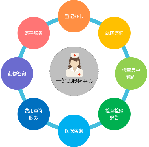 国医馆信息化会员管理