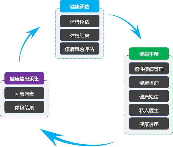 会员健康档案流程图