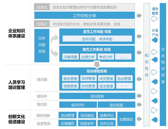 知识管理结构图