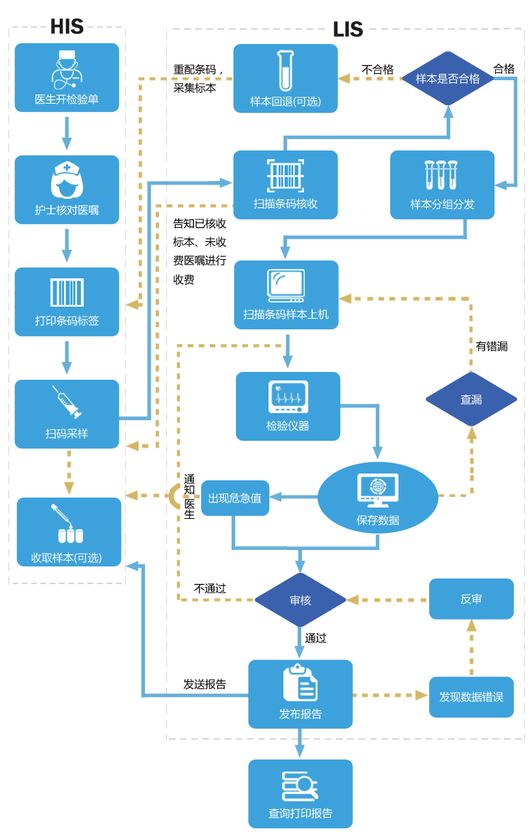 医疗检验(LIS)