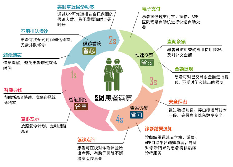 医院预约挂号系统