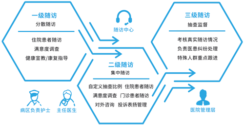 病患随访系统功能结构图